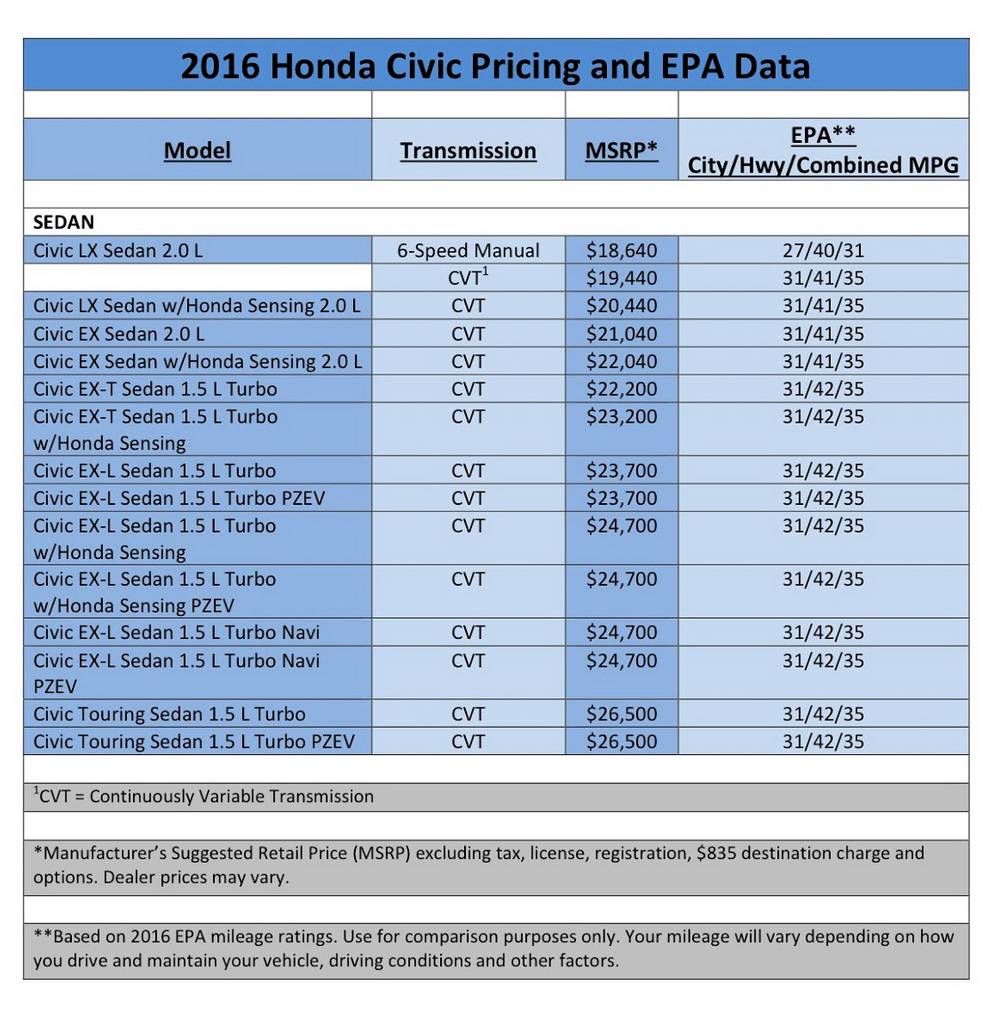 New honda civic price list