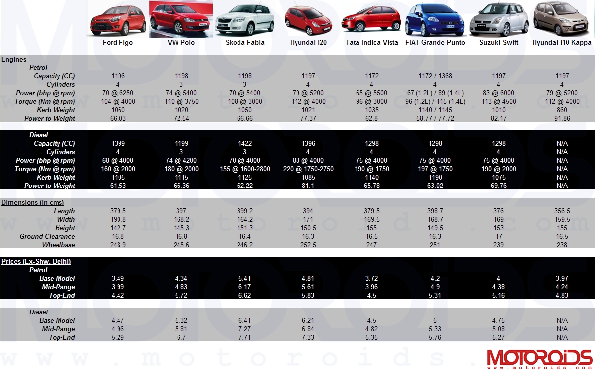 Ford Figo v/s Rivals Comparative Chart - www.motoroids.com