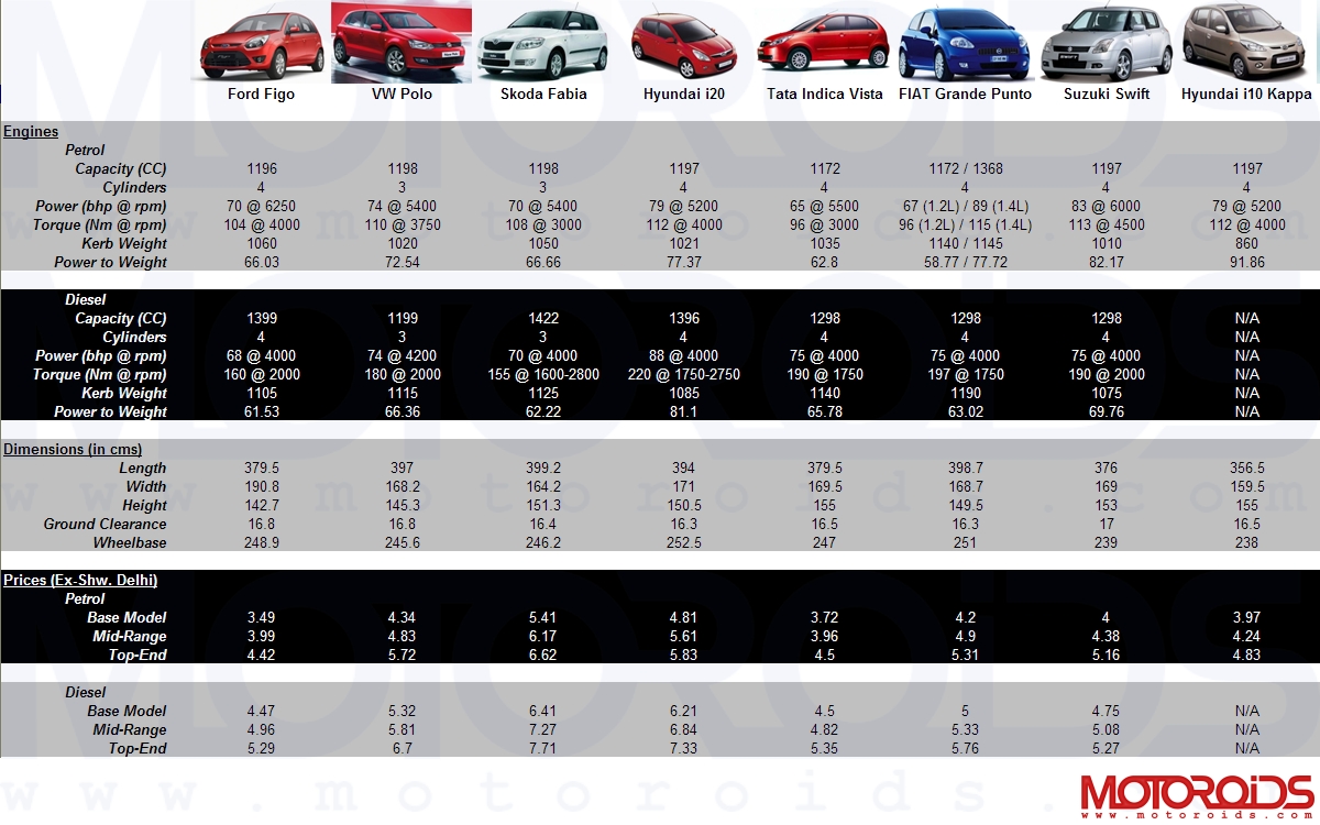 Ford Figo v/s Rivals Comparative Chart - www.motoroids.com