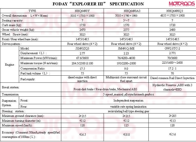Force Motors Guangdong Foday Explorer 3 Spec Sheet Force Motors is developing a big SUV for India along with Chinese carmaker Guadong Foday. Details, specifications, and rough price of the Explorer on Motoroids.com