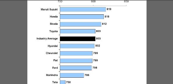 JD Power  Survey graph