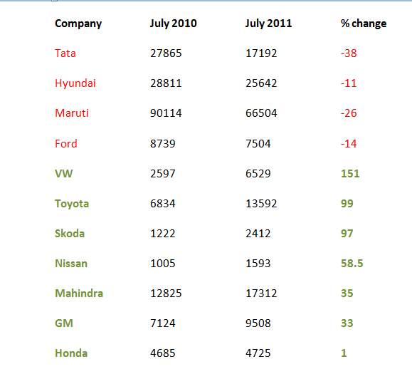 Car sales India July 2011