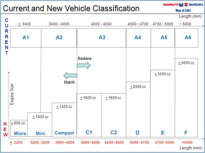 SIAM new vehicle classifcation