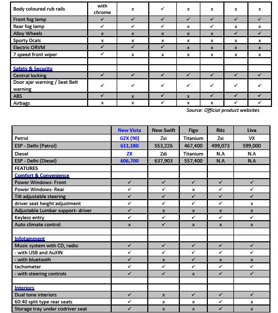 Tata Indica Vista Vs Swift VS Figo VS Beat Vs Liva Vs Wagon R vs Ritz