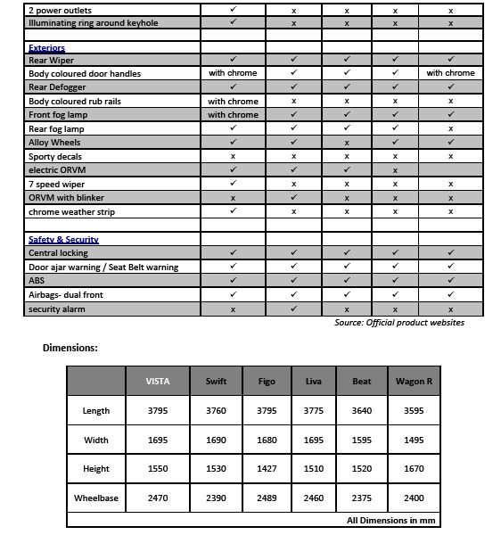 Tata Indica Vista Vs Swift VS Figo VS Beat Vs Liva Vs Wagon R vs Ritz