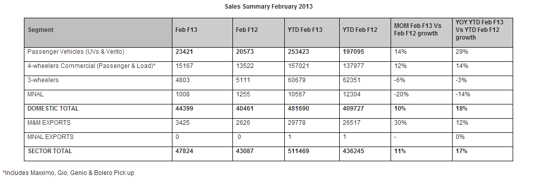 M&M sales