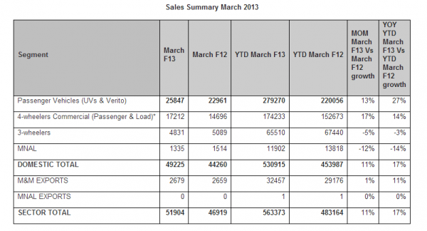 Mahindra Sales