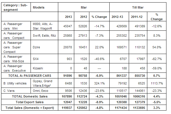 maruti suzuki india ltd sales