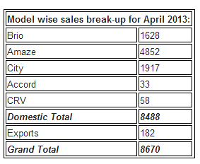 Honda Cars India Sales figure April 2013