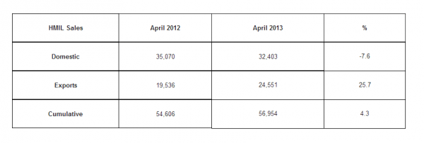 Hyundai India Sales April