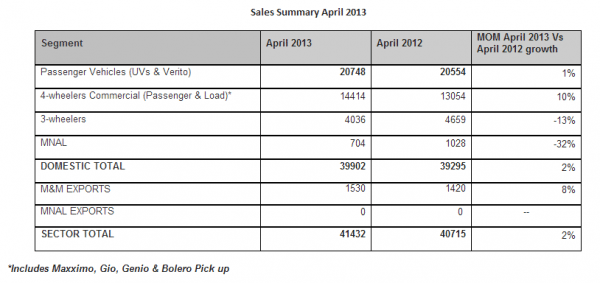 Mahindra & Mahindra Auto Sector sales figure april 2013