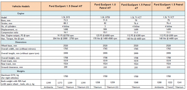 ford ecosport launch specs