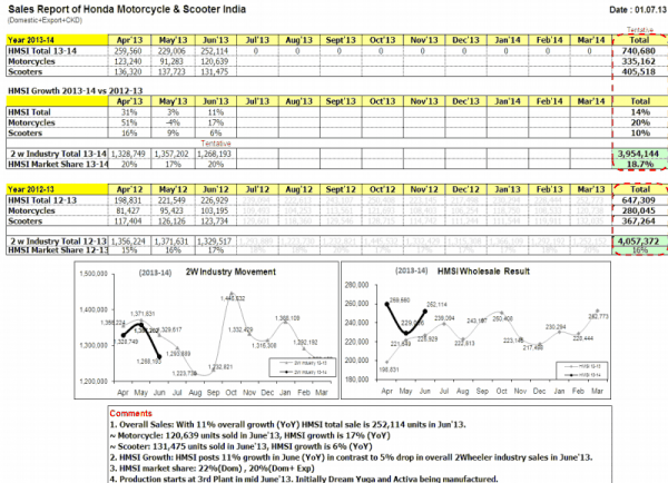 HMSI June 2013 sales report