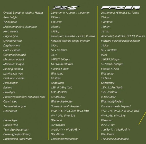 Specification- Fazer & FZ-S