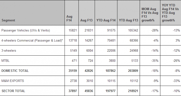 mahindra-auto-sales-aug-2013