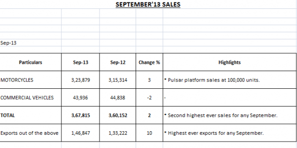 bajaj auto september 2013 sales