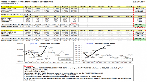 hmsi september 2013 sales report