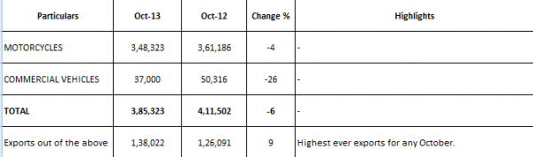 bajaj sales in october 2013