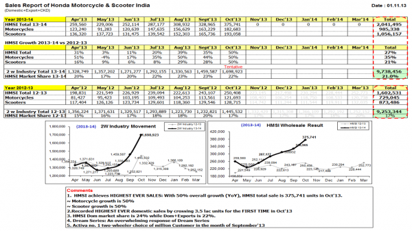 honda motorcycles and scooters india sales in october 2013