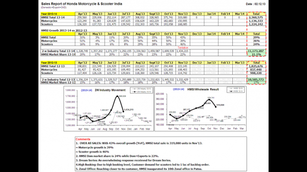 hmsi sales in november 2013-2