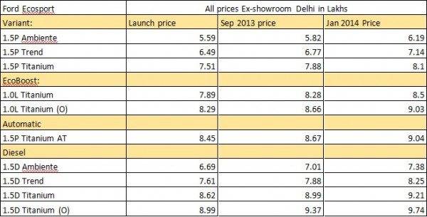 Ford-EcoSport-price-rise-india