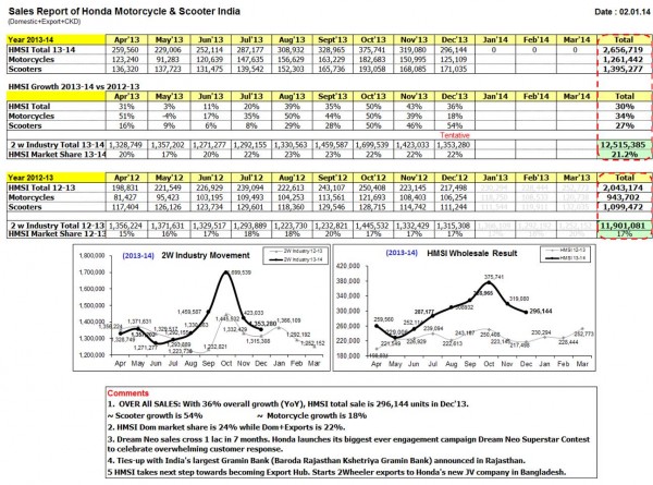 HMSI December 2013 sales