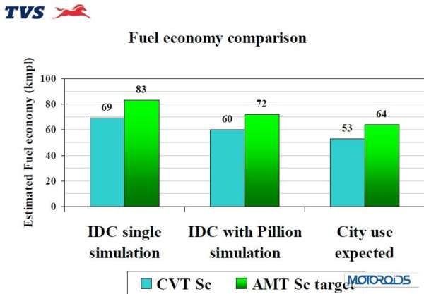 TVS AMT vs CVT fuel efficiency comparison