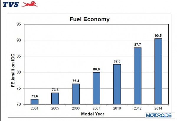 TVS Fuel efficiency targets