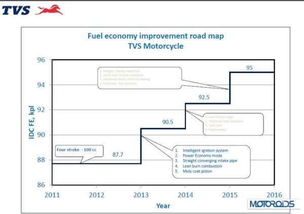 TVS motorcycles fuel efficiency improvement