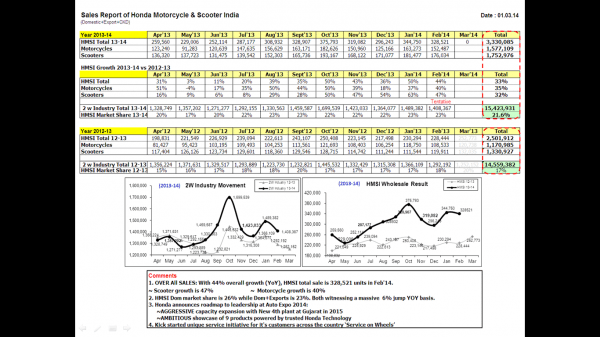 honda-motorcycles-and-scooters-india-sales-in-february-2014