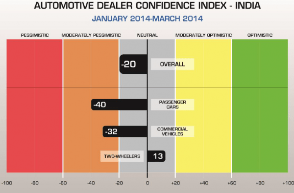 automotive dealer confidence index