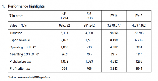 bajaj fy14 profit