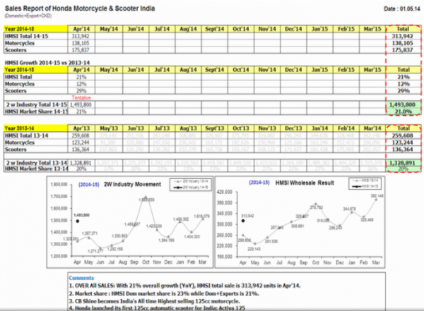 honda motorcycles and scooters india april 2014 sales