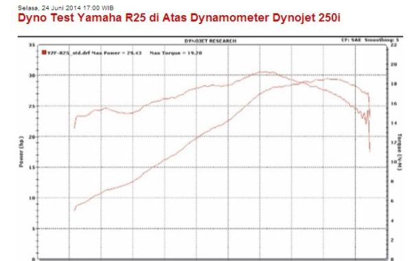 Yamaha R25 Dyno Run Test Power Torque Curve