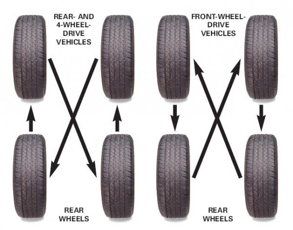 tyre rotation