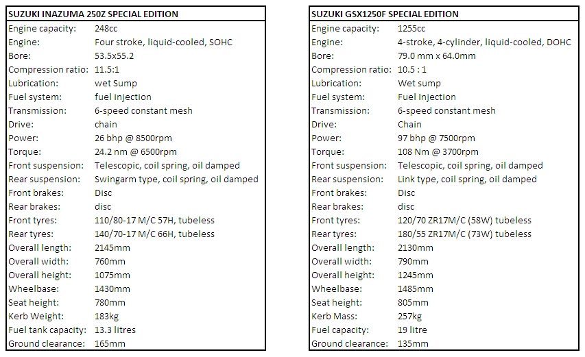 Suzuki Inazuma Suzuki GSX1250F Specifications