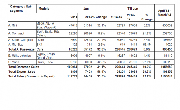 maruti sales 2014