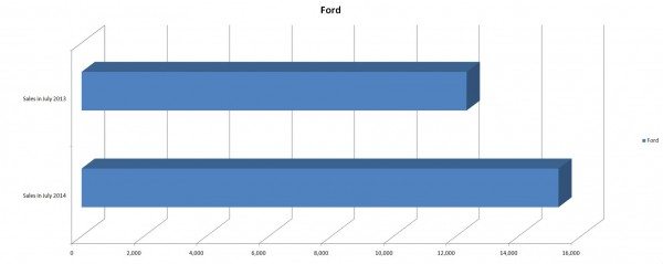 Ford Sales Figures for July 2014