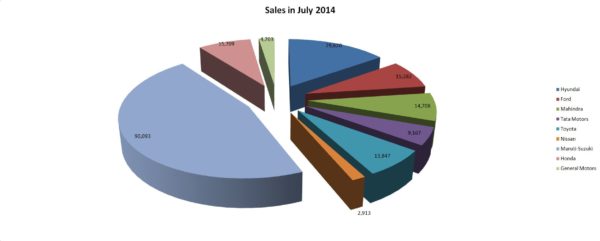 Four-Wheeler Sales Figures for July 2014