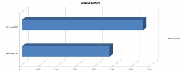 GM Sales Figures for July 2014