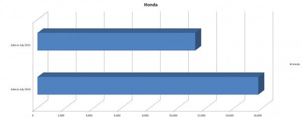 Honda Sales Figures for July 2014