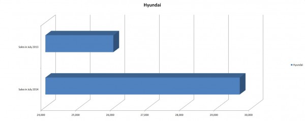 Hyundai Sales Figures for July 2014