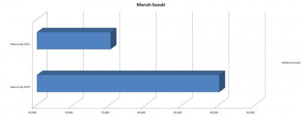 Maruti-Suzuki Sales Figures for July 2014