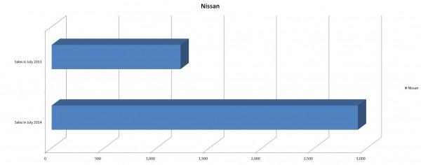 Nissan Sales Figures for July 2014