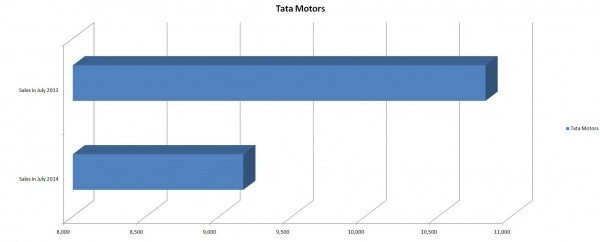 Tata Sales Figures for July 2014