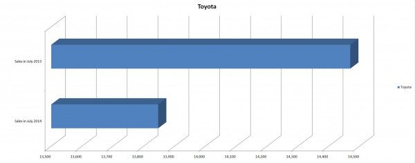 Toyota Sales Figures for July 2014