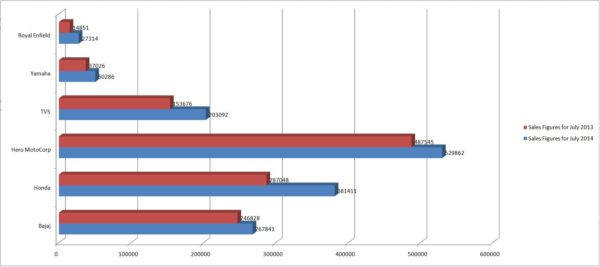 Two-Wheeler Sales Figures Analysis for July 2014