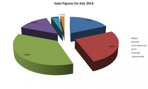 Two-Wheeler Sales Figures for July 2014