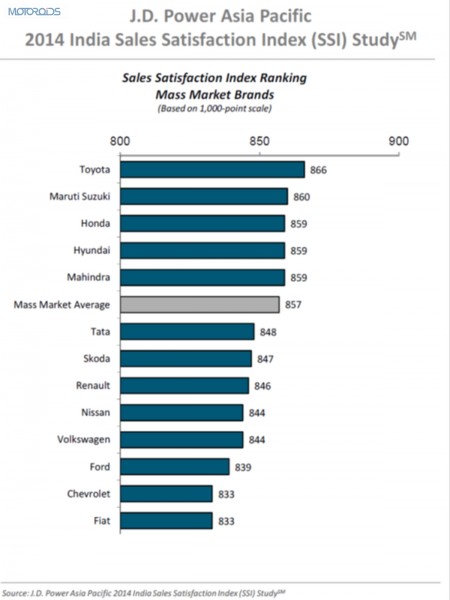 2014 JD Power New car buyers experience study