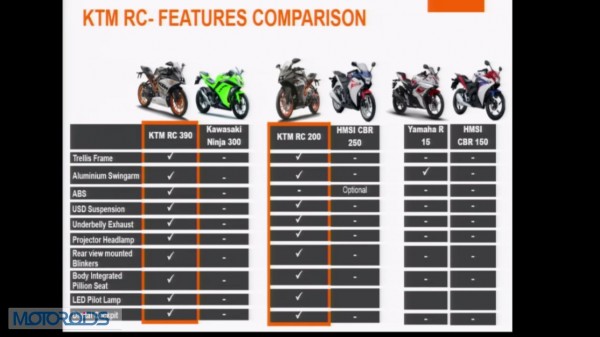 KTM-RC390-RC200-India-Launch-Features-Comparison